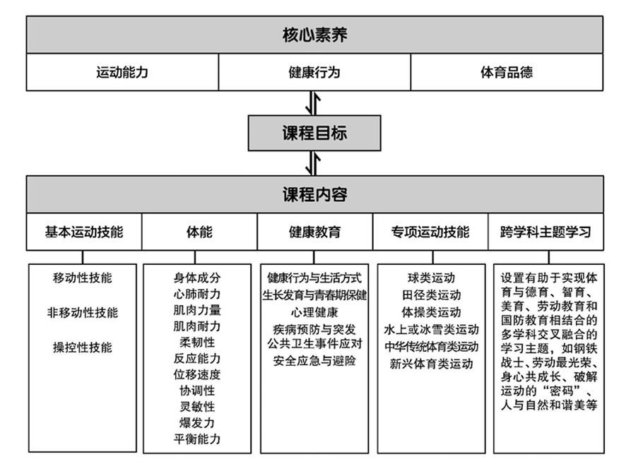 体育与健康课程标准内容结构图